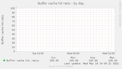 Buffer cache hit ratio