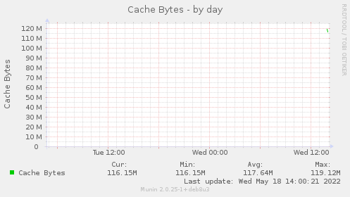 Cache Bytes