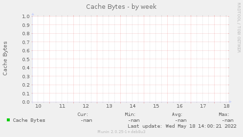 Cache Bytes