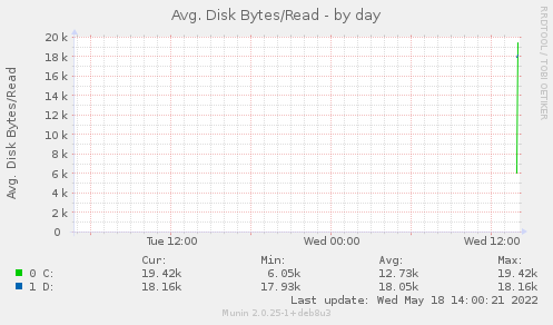 Avg. Disk Bytes/Read