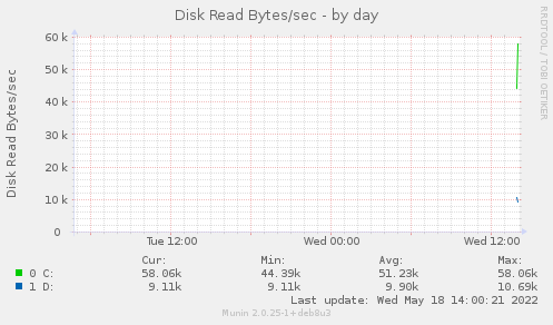 Disk Read Bytes/sec