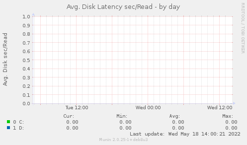 Avg. Disk Latency sec/Read