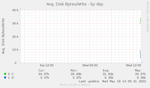 Avg. Disk Bytes/Write