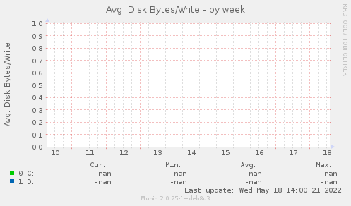 Avg. Disk Bytes/Write