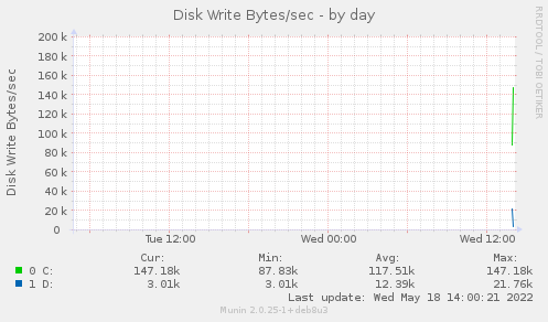 Disk Write Bytes/sec