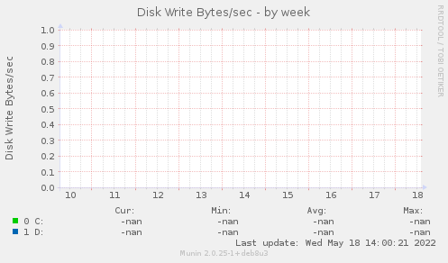 Disk Write Bytes/sec