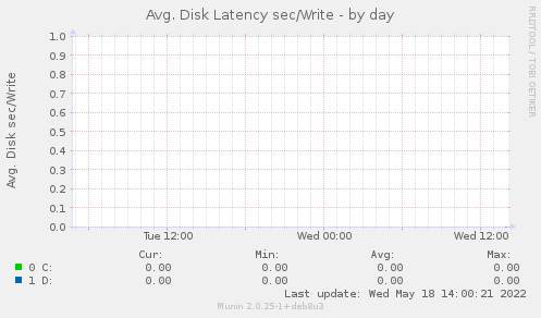 Avg. Disk Latency sec/Write