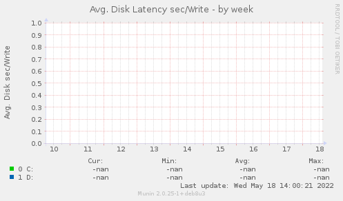 Avg. Disk Latency sec/Write