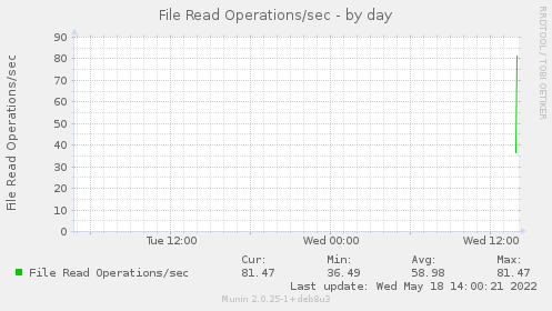 File Read Operations/sec