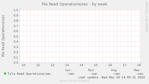 File Read Operations/sec