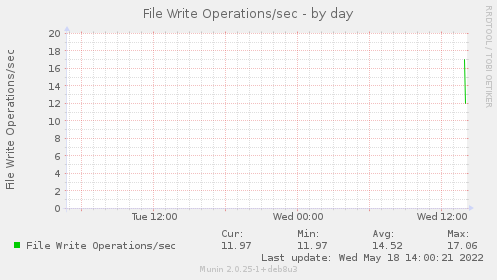 File Write Operations/sec