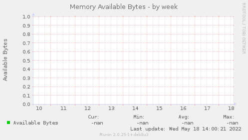 Memory Available Bytes