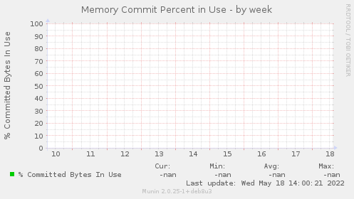Memory Commit Percent in Use