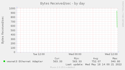 Bytes Received/sec