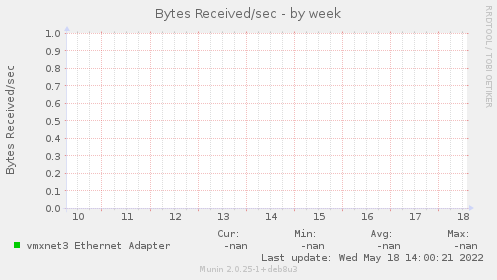 Bytes Received/sec