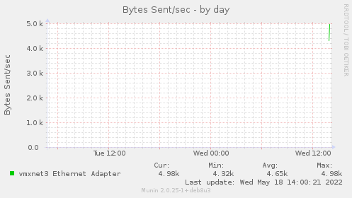 Bytes Sent/sec