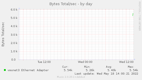 Bytes Total/sec