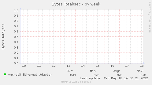 Bytes Total/sec