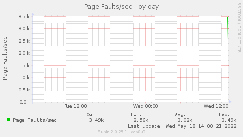 Page Faults/sec