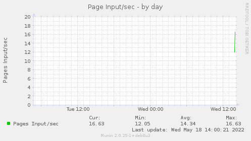 Page Input/sec