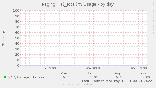 Paging File(_Total) % Usage