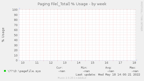 Paging File(_Total) % Usage