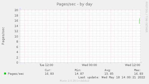 Pages/sec
