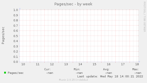 Pages/sec
