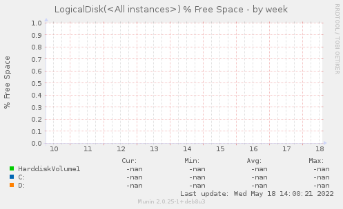 LogicalDisk(<All instances>) % Free Space