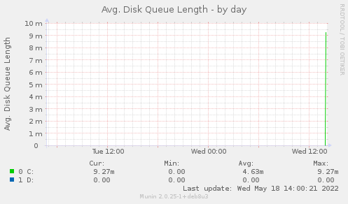 Avg. Disk Queue Length