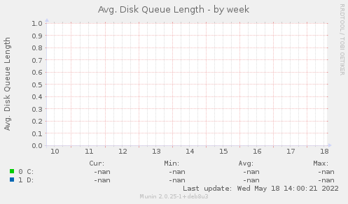 Avg. Disk Queue Length