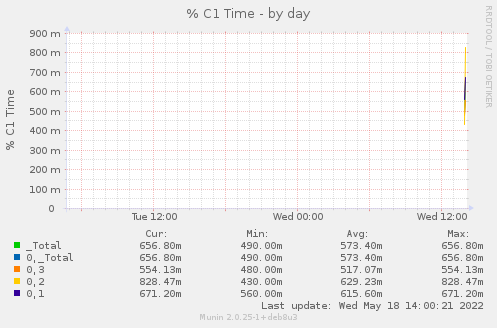 % C1 Time