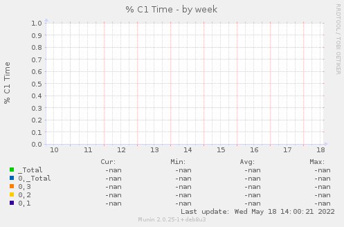 % C1 Time
