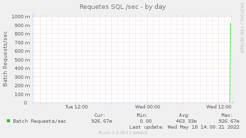 Requetes SQL /sec