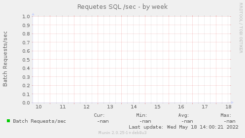 Requetes SQL /sec