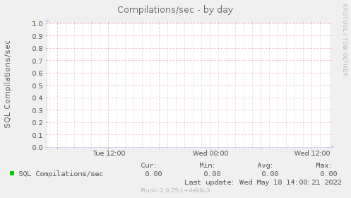 Compilations/sec