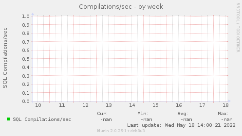 Compilations/sec