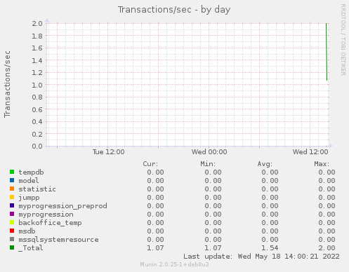 Transactions/sec