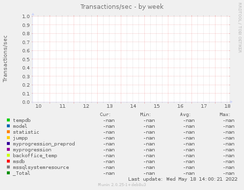 Transactions/sec