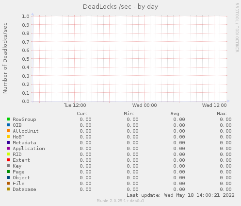 DeadLocks /sec