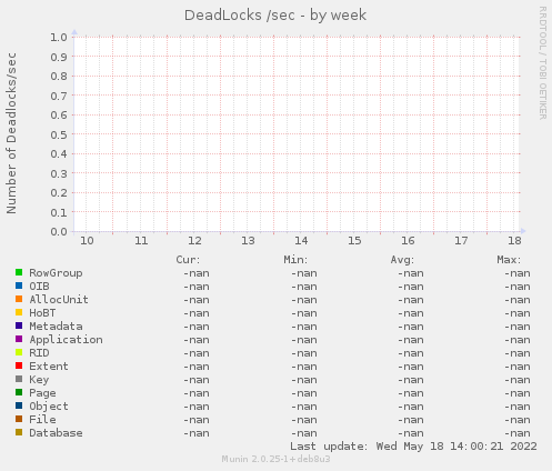 DeadLocks /sec