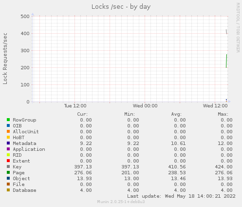 Locks /sec