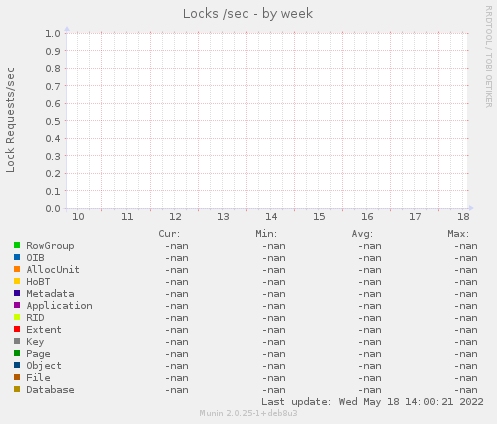 Locks /sec