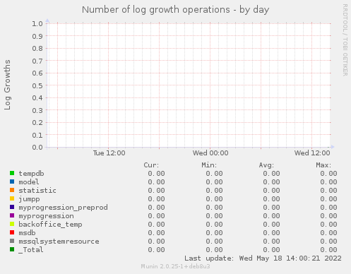 Number of log growth operations