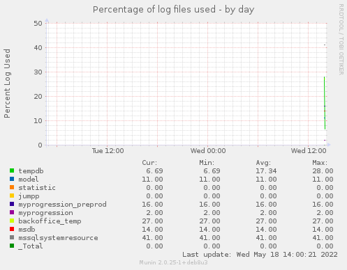 Percentage of log files used