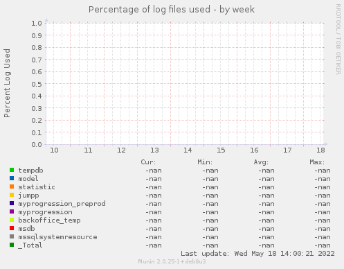 Percentage of log files used
