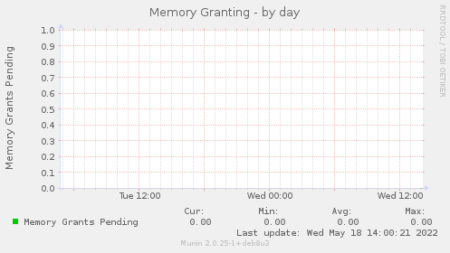 Memory Granting
