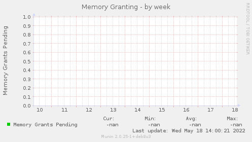 Memory Granting