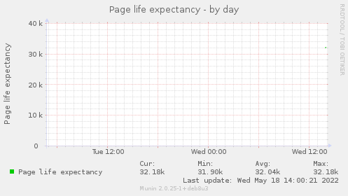Page life expectancy