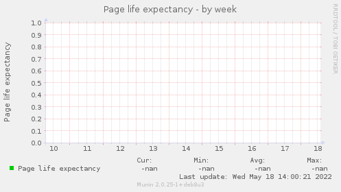 Page life expectancy